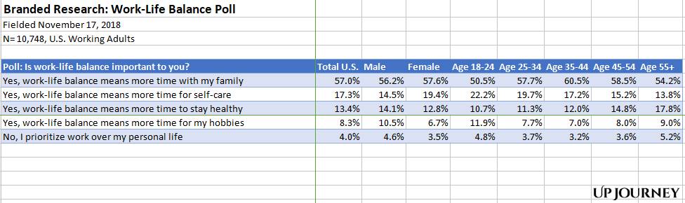Work-Life Balance Poll Result
