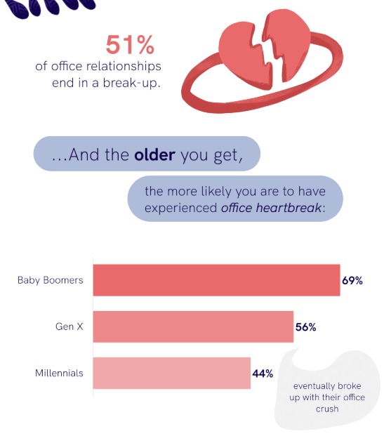 office get over crush break up statistics