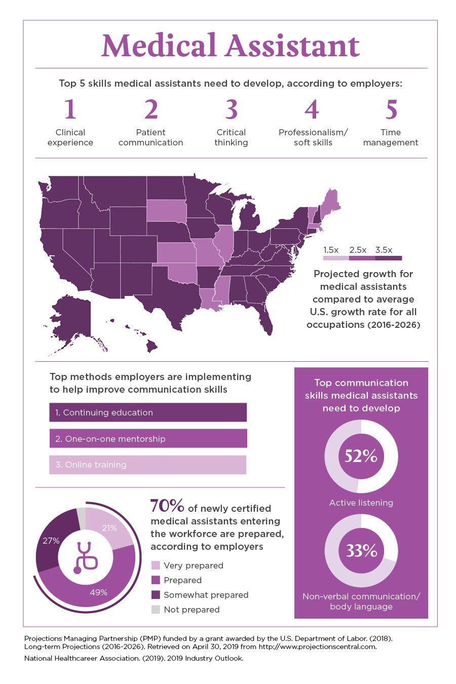 Medical Assistant Industry Outlook