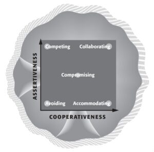 The TKI Conflict Model — Five Conflict Modes