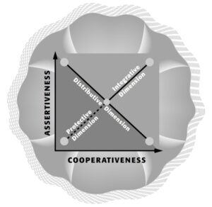 The TKI Conflict Model — Three Diagonal Dimensions