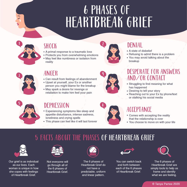 Six Phases of Heartbreak Grief